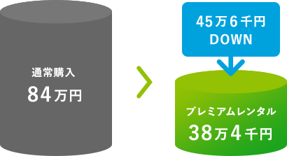 通常購入84万 プレミアムレンタル38万4千円